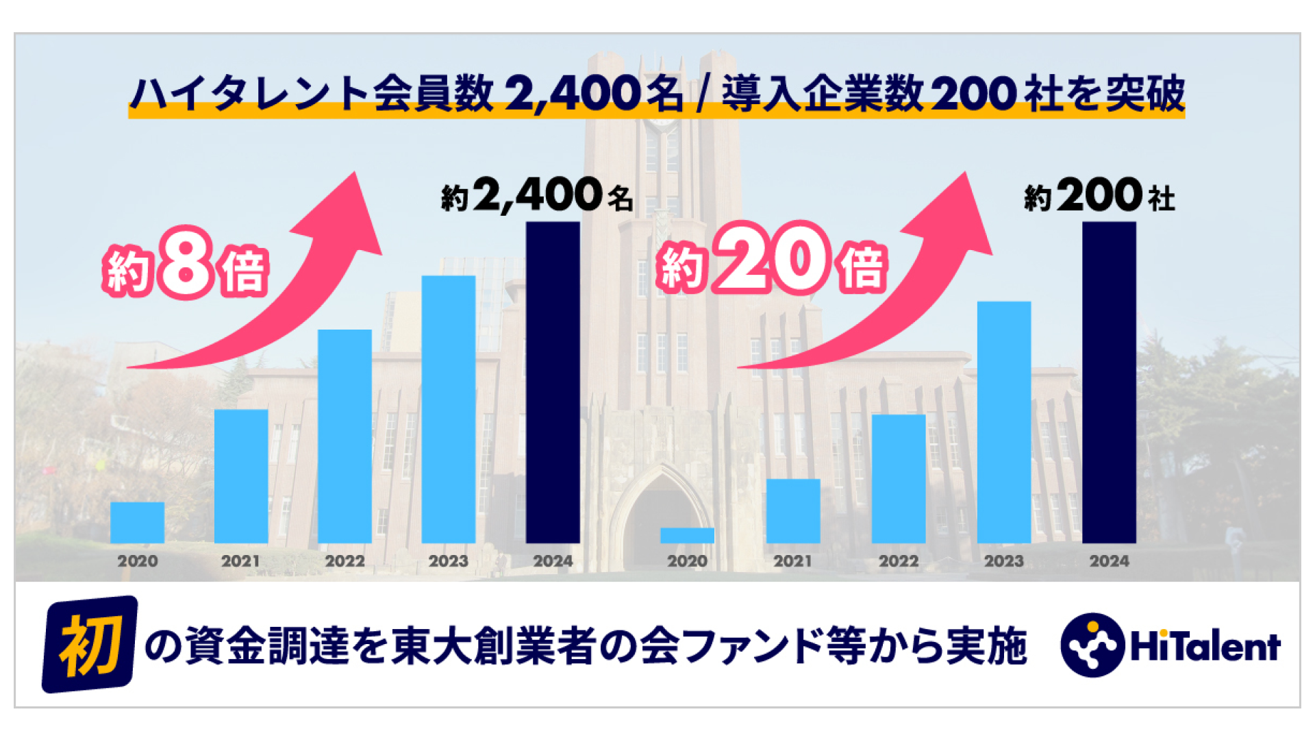 個人と企業をつなぐ案件マッチングプラットフォーム「HiTalent」を運営するハイタレント株式会社、資金調達を実施