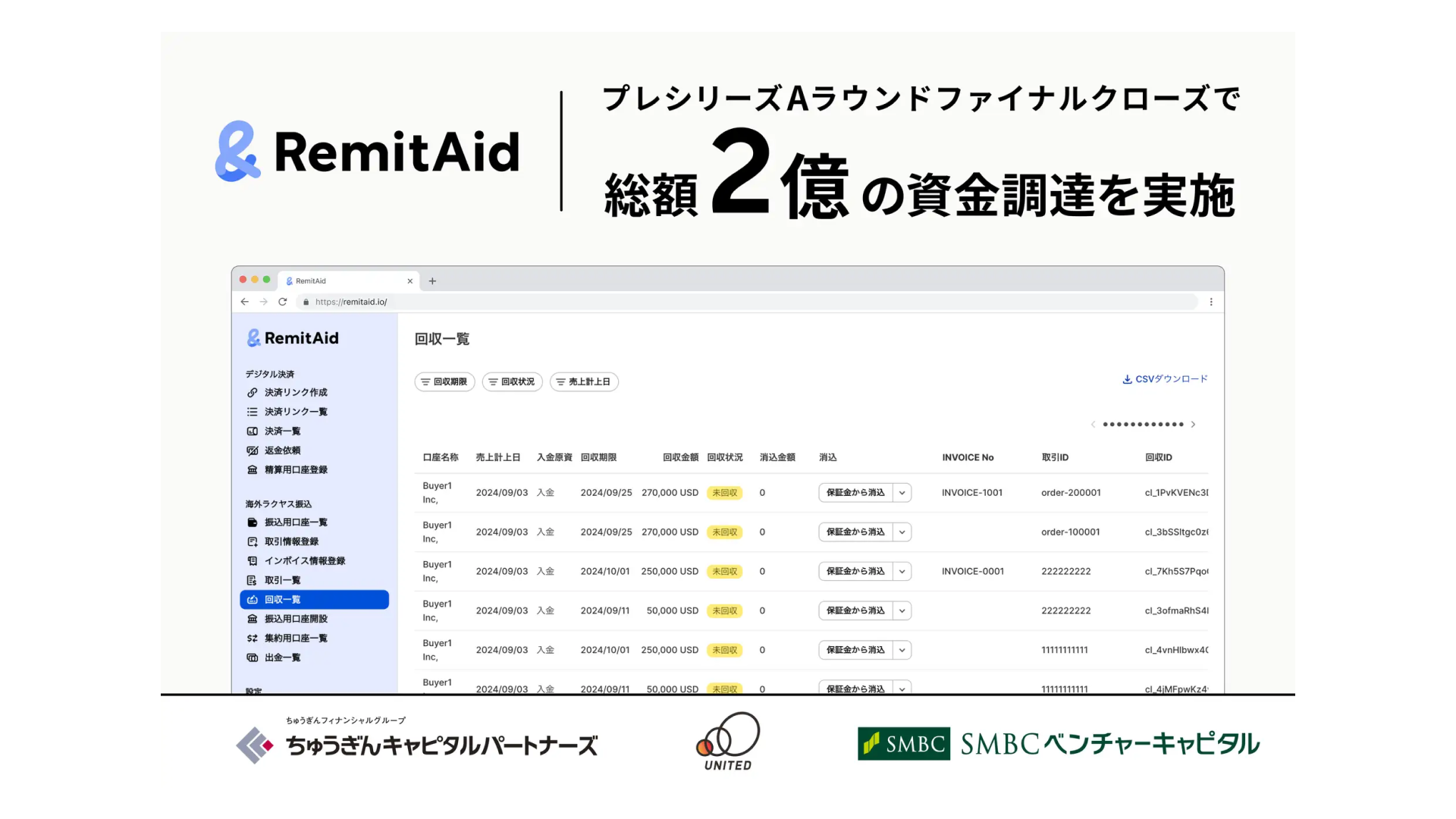 グローバルマルチ決済プラットフォーム「RemitAid」を提供する株式会社RemitAid、プレシリーズAラウンドセカンドクローズにて5,500万円の資金調達を実施ーシリーズ累計調達額は2億円に